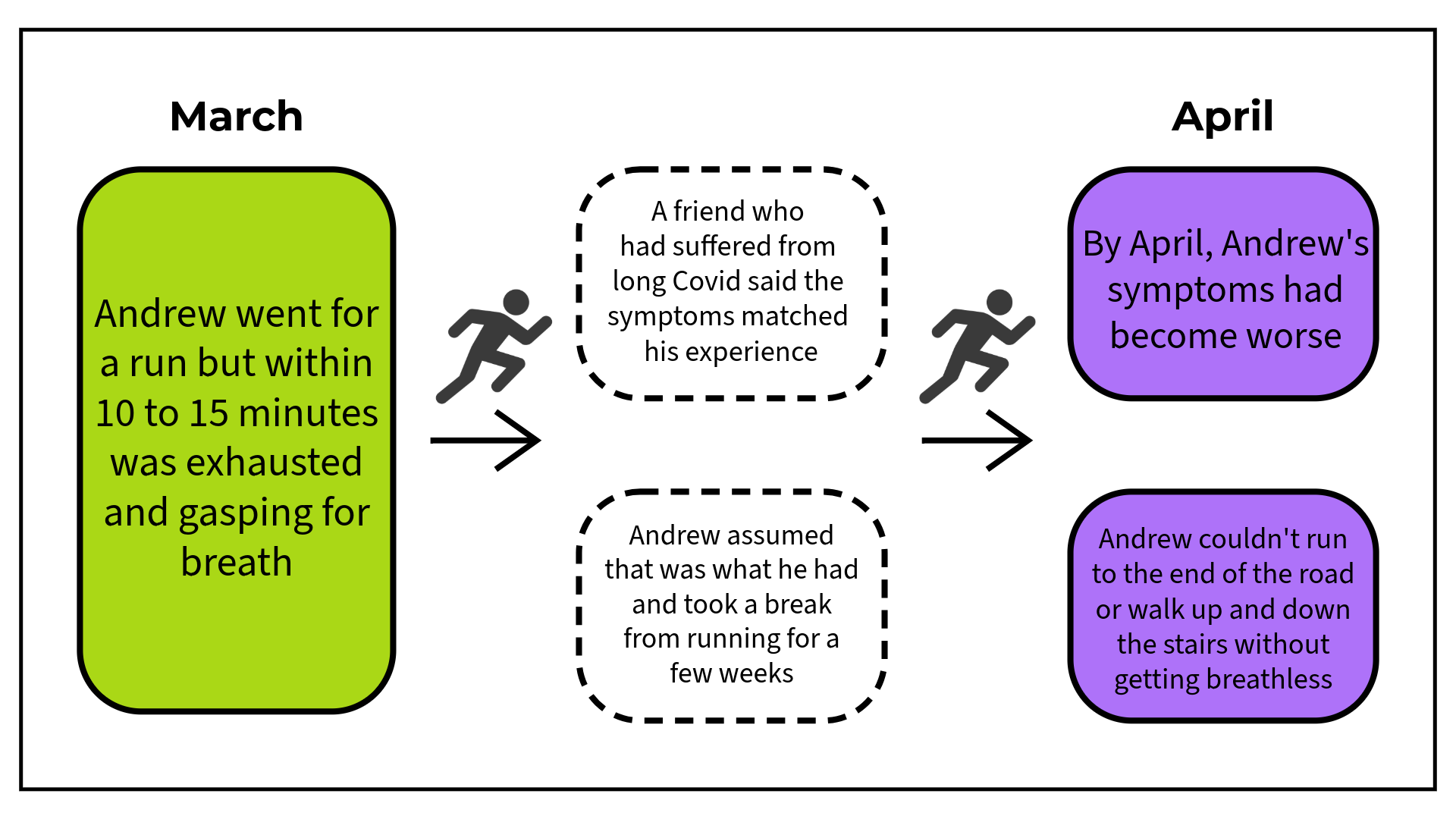 Timeline showing the progression of Andrew’s symptoms from March to April. On the left, a green box under the heading March states: “Andrew went for a run but within 10 to 15 minutes was exhausted and gasping for breath.” An arrow and running figure icon indicate movement forward in time. In the centre, two dashed boxes explain Andrew’s interpretation of these symptoms. The upper box states: “A friend who had suffered from long Covid said the symptoms matched his experience.” The lower box states: “Andrew assumed that was what he had and took a break from running for a few weeks.” A second arrow and running figure icon show the sequence continuing into April. On the right, under the heading April, a purple box states: “By April, Andrew's symptoms had become worse.” A second purple box below adds: “Andrew couldn't run to the end of the road or walk up and down the stairs without getting breathless.”