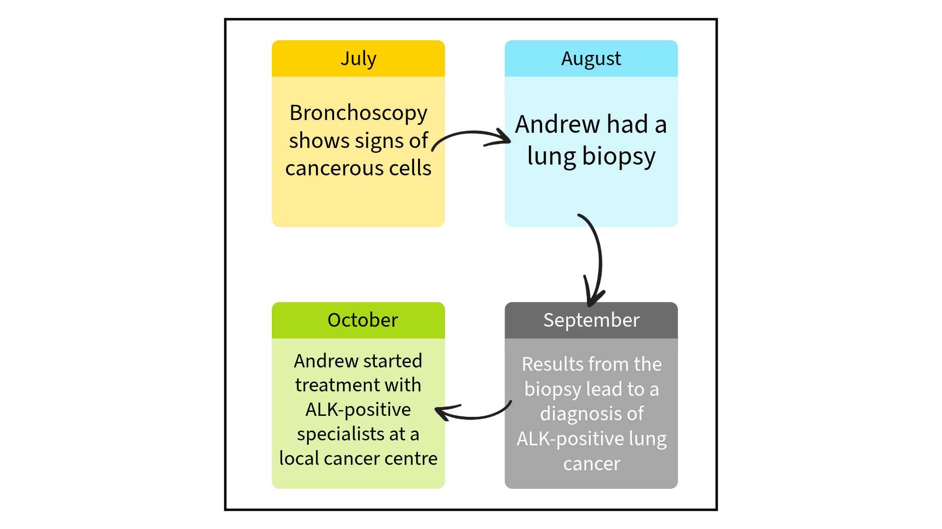 A timeline showing the sequence of events leading to Andrew’s diagnosis and treatment. In the top left, a box labelled July states: “Bronchoscopy shows signs of cancerous cells.” An arrow leads to a box labelled August, which states: “Andrew had a lung biopsy.” Another arrow points down to a box labelled September, which states: “Results from the biopsy lead to a diagnosis of ALK-positive lung cancer.” A final arrow leads to a box labelled October, which states: “Andrew started treatment with ALK-positive specialists at a local cancer centre.” 