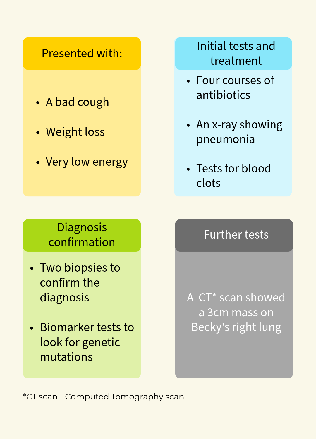 Timeline showing Becky’s journey to a lung cancer diagnosis. Becky presented with a bad cough, weight loss and very low energy. Initial treatment included four courses of antibiotics, an X-ray showing pneumonia and tests for blood clots. Diagnosis was confirmed through two biopsies and biomarker testing for genetic mutations. Further tests included a CT (Computed Tomography) scan, which showed a 3 cm mass on Becky’s right lung.