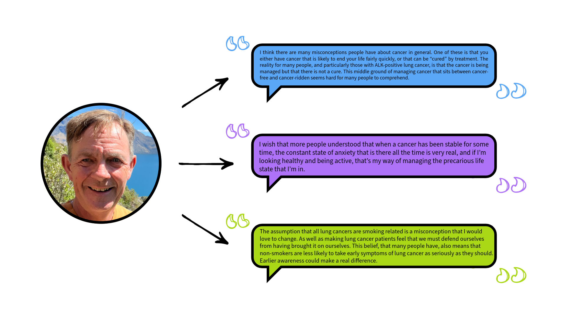 Ian shown in a circular headshot with three coloured speech bubbles containing quotes.  Blue quote: “I think there are many misconceptions people have about cancer in general. One of these is that you either have cancer that is likely to end your life fairly quickly, or that can be “cured” by treatment. The reality for many people, and particularly those with ALK-positive lung cancer, is that the cancer is being managed but that there is not a cure. This middle ground of managing cancer that sits between cancer-free and cancer-ridden seems hard for many people to comprehend.”  Purple quote: “I wish that more people understood that when a cancer has been stable for some time, the constant state of anxiety that is there all the time is very real, and if I’m looking healthy and being active, that’s my way of managing the precarious life state that I’m in.”  Green quote: “The assumption that all lung cancers are smoking related is a misconception that I would love to change. As well as making lung cancer patients feel that we must defend ourselves from having brought it on ourselves. This belief, that many people have, also means that non-smokers are less likely to take early symptoms of lung cancer as seriously as they should. Earlier awareness could make a real difference.”