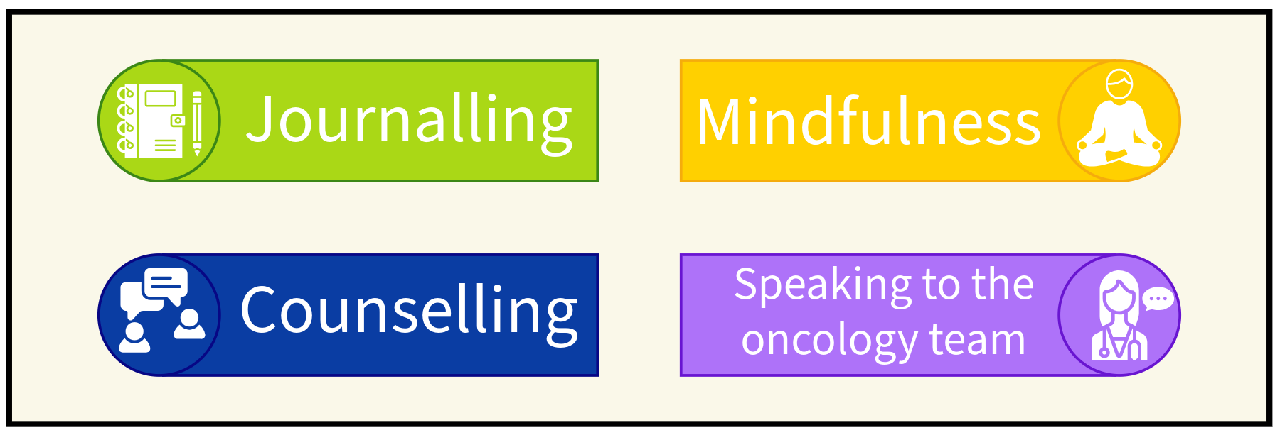 Four coping strategies used by Indy to manage uncertainty: journalling, mindfulness, counselling, and speaking to the oncology team.