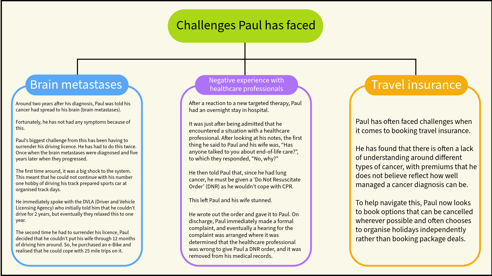 Diagram titled "Challenges Paul has faced" branching into three categories.  Brain metastases: Around two years after his diagnosis, Paul was told his cancer had spread to his brain (brain metastases). Fortunately, he has not had any symptoms because of this. Paul's biggest challenge from this has been having to surrender his driving licence. He has had to do this twice. Once when the brain metastases were diagnosed and five years later when they progressed. The first time around, it was a big shock to the system. This meant that he could not continue with his number one hobby of driving his track prepared sports car at organised track days. He immediately spoke with the DVLA (Driver and Vehicle Licensing Agency) who initially told him that he couldn't drive for 2 years, but eventually they relaxed this to one year. The second time he had to surrender his licence, Paul decided that he couldn't put his wife through 12 months of driving him around. So, he purchased an e-Bike and realised that he could cope with 25 mile trips on it.  Negative experience with healthcare professionals: After a reaction to a new targeted therapy, Paul had an overnight stay in hospital. It was just after being admitted that he encountered a situation with a healthcare professional. After looking at his notes, the first thing he said to Paul and his wife was, "Has anyone talked to you about end-of-life care?", to which they responded, "No, why?" He then told Paul that, since he had lung cancer, he must be given a 'Do Not Resuscitate Order' (DNR) as he wouldn't cope with CPR. This left Paul and his wife stunned. He wrote out the order and gave it to Paul. On discharge, Paul immediately made a formal complaint, and eventually a hearing for the complaint was arranged where it was determined that the healthcare professional was wrong to give Paul a DNR order, and it was removed from his medical records.  Travel insurance: Paul has often faced challenges when it comes to booking travel insurance. He has found that there is often a lack of understanding around different types of cancer, with premiums that he does not believe reflect how well managed a cancer diagnosis can be. To help navigate this, Paul now looks to book options that can be cancelled wherever possible and often chooses to organise holidays independently rather than booking package deals.