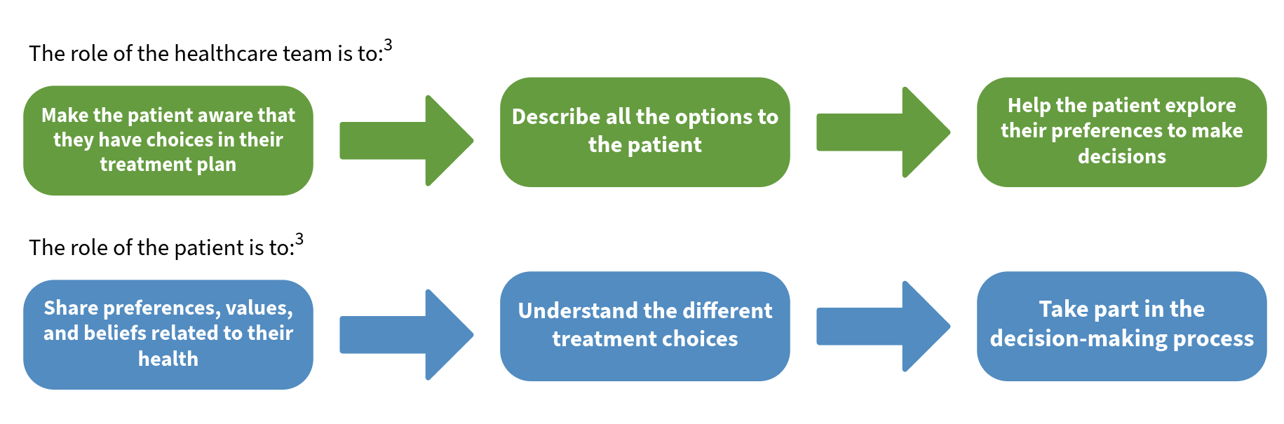 This infographic explains shared decision‑making between the healthcare team and the patient. At the top, it shows the role of the healthcare team as a three‑step process: first, making the patient aware that they have choices in their treatment plan; second, describing all available treatment options; and third, helping the patient explore their preferences to make decisions. Below this, the role of the patient is shown as another three‑step process: sharing their preferences, values, and beliefs about their health; understanding the different treatment choices; and taking part in the decision‑making process. Arrows between each step show that both roles follow a clear, connected sequence.