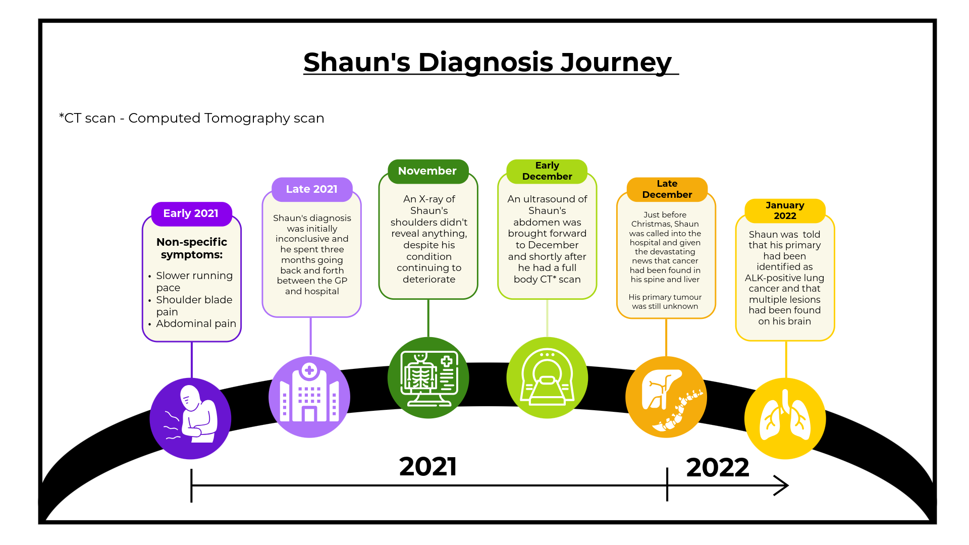Timeline showing Shaun’s diagnosis journey. In early 2021 he experienced non-specific symptoms including slower running pace, shoulder blade pain and abdominal pain. Following an inconclusive diagnosis and several months of GP and hospital appointments, an X-ray in November 2021 showed no abnormalities despite worsening symptoms. In early December, an abdominal ultrasound led to a full-body CT scan. In late December, Shaun was told cancer had been found in his spine and liver, although the primary tumour was still unknown. In January 2022, he was diagnosed with ALK-positive lung cancer with multiple lesions on his brain.