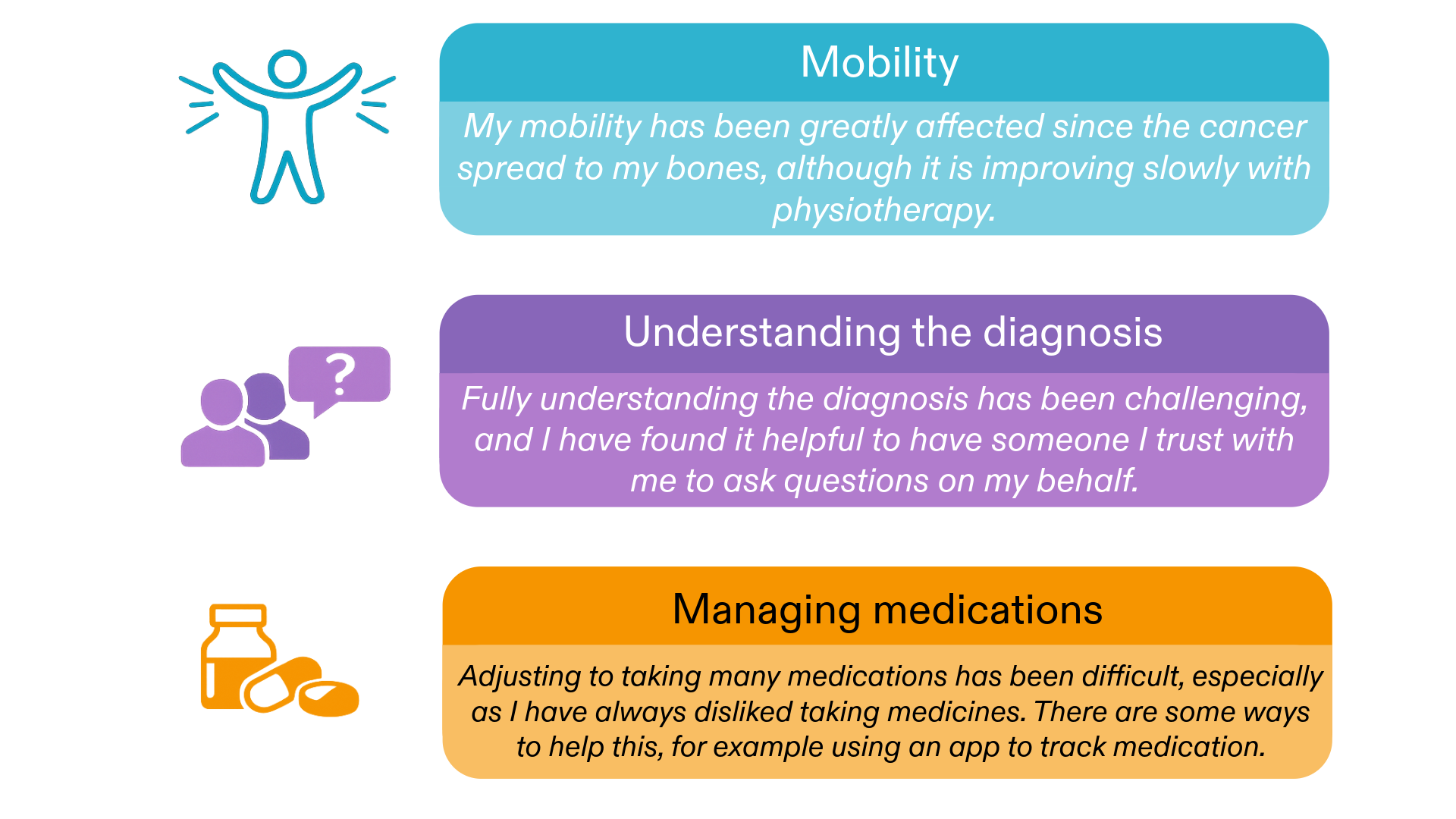 Three themed panels with icons.  Mobility: “My mobility has been greatly affected since the cancer spread to my bones, although it is improving slowly with physiotherapy.”  Understanding the diagnosis: “Fully understanding the diagnosis has been challenging, and I have found it helpful to have someone I trust with me to ask questions on my behalf.”  Managing medications: “Adjusting to taking many medications has been difficult, especially as I have always disliked taking medicines. There are some ways to help this, for example using an app to track medication.”