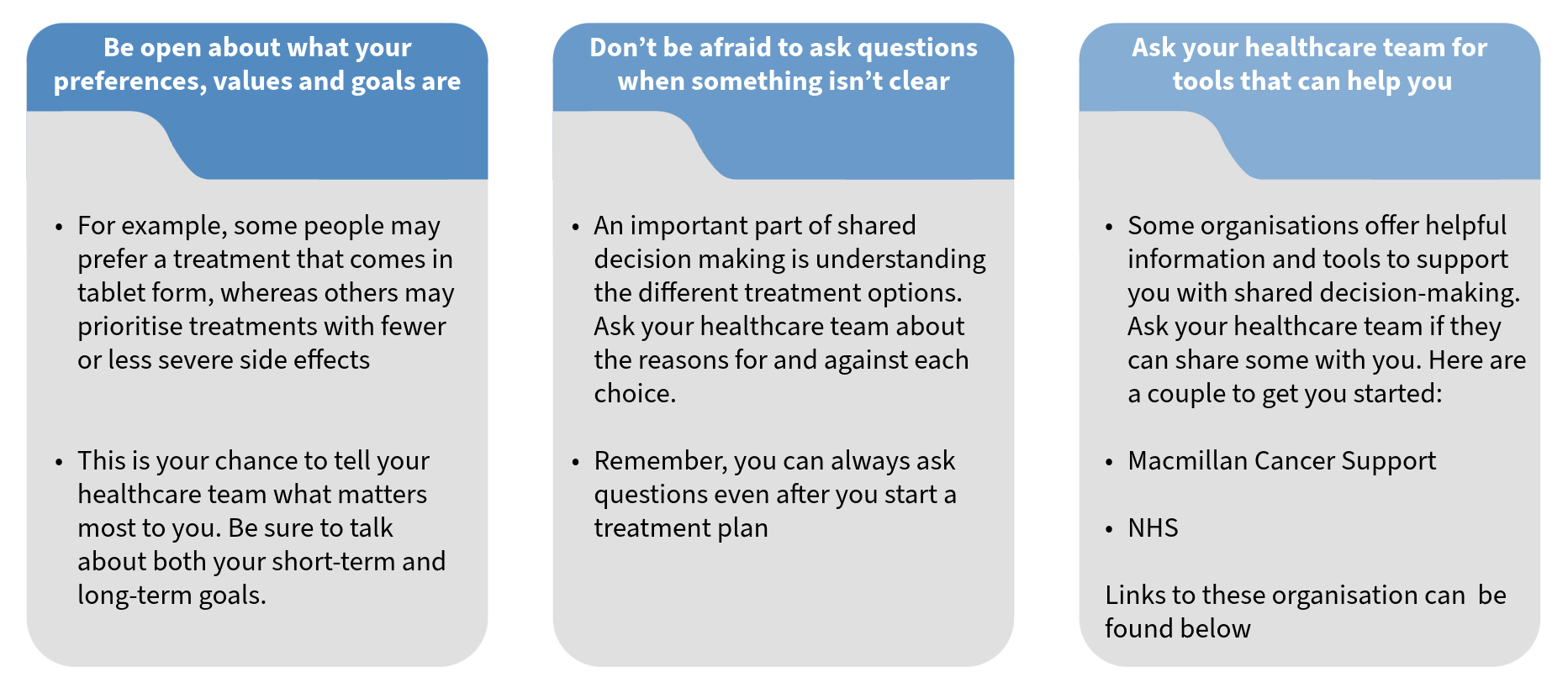 This infographic provides guidance to support shared decision‑making in healthcare and is presented in three columns. The first column encourages patients to be open about their preferences, values, and goals. It explains that some people may prefer treatments such as tablets, while others may prioritise treatments with fewer or less severe side effects and highlights the importance of telling the healthcare team what matters most, including both short‑term and long‑term goals. The second column encourages patients to ask questions when something is not clear. It explains that understanding different treatment options is an important part of shared decision‑making and advises patients to ask their healthcare team about the reasons for and against each option, including after treatment has started. The third column encourages patients to ask their healthcare team for tools that can help with shared decision‑making. It notes that some organisations offer helpful information and tools, and gives examples including Macmillan Cancer Support and the NHS. It also states that there are links to these organisations can be found  below in the main body text.