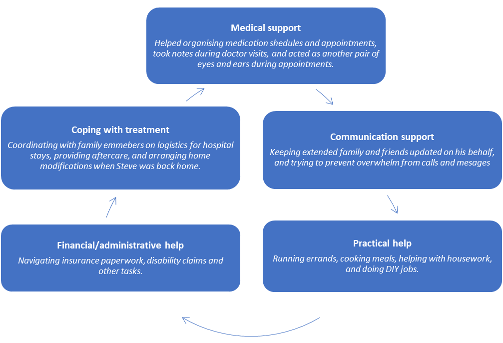 Diagram of support offered