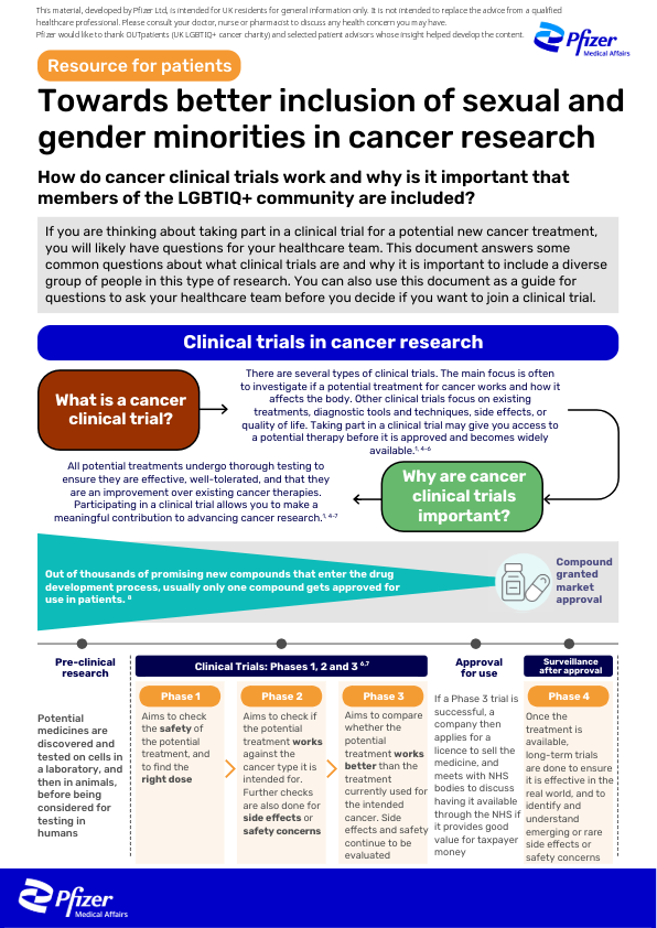 Patient-focused infographic about improving inclusion of sexual and gender minorities in cancer research and explaining how cancer clinical trials work. It describes what a cancer clinical trial is, noting that treatments go through extensive testing to ensure safety, effectiveness, and quality before approval. The image explains why clinical trials are important, including improving treatments, diagnostics, and quality of life, and helping determine whether new approaches are better than existing options. A visual timeline shows the stages of research, from pre-clinical testing and clinical trial phases one to three, through regulatory approval and post-approval safety monitoring. The infographic emphasises that many potential treatments are tested but only a small number are approved for patient use.