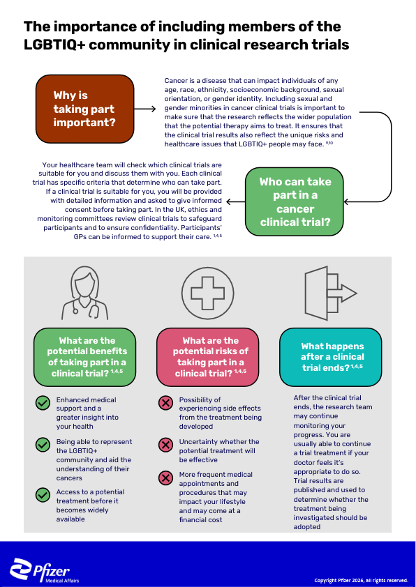 Infographic explaining why inclusion of LGBTQI+ people in cancer clinical trials is important and how trials work. It highlights that cancer affects people of all backgrounds and that including sexual and gender minorities helps ensure trial results reflect the wider population and address specific risks and healthcare needs. The image explains who can take part in a cancer clinical trial and notes that healthcare teams discuss suitability, provide full information, and ensure informed consent, safety monitoring, and confidentiality. It outlines potential benefits, including enhanced medical support, better understanding of LGBTQI+ health needs, and earlier access to new treatments. It also outlines potential risks, such as side effects, uncertainty about effectiveness, increased medical visits, and possible financial impact. The image explains that after a trial ends, progress may continue to be monitored and results are published to inform future treatment decisions.